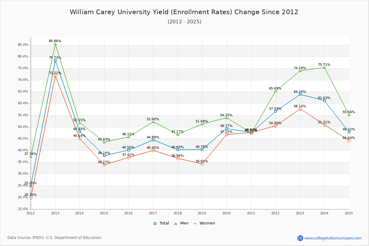 William Carey University enrollment rate trends chart showing historical yield changes from 2015 to 2025