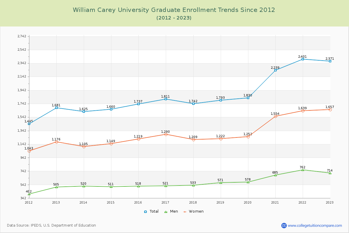 William Carey University Graduate Enrollment Trends Chart