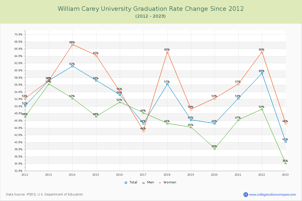 William Carey University Graduation Rate Changes Chart