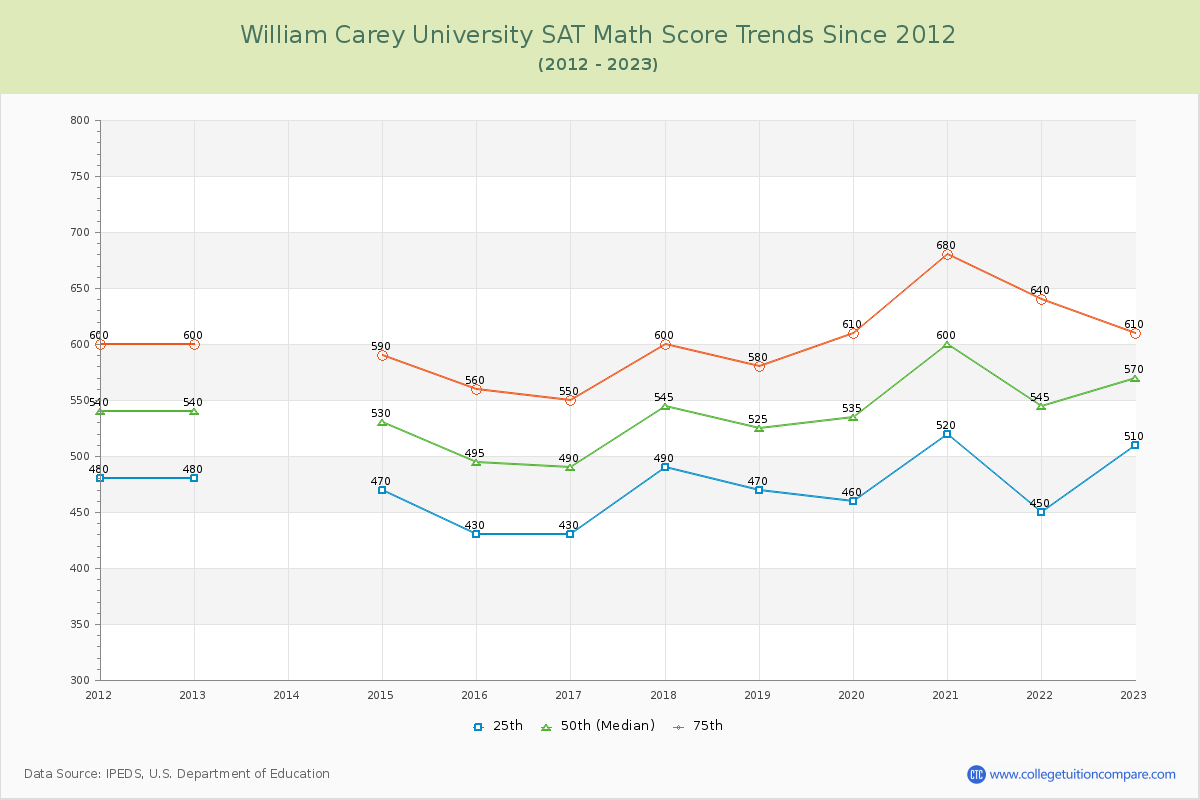 William Carey University SAT Math Score Trends Chart