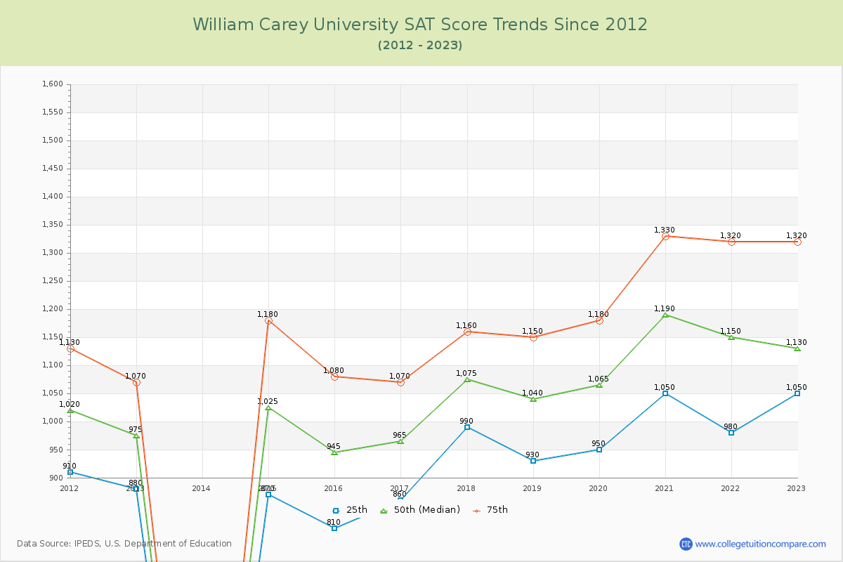 William Carey University SAT Score Trends Chart