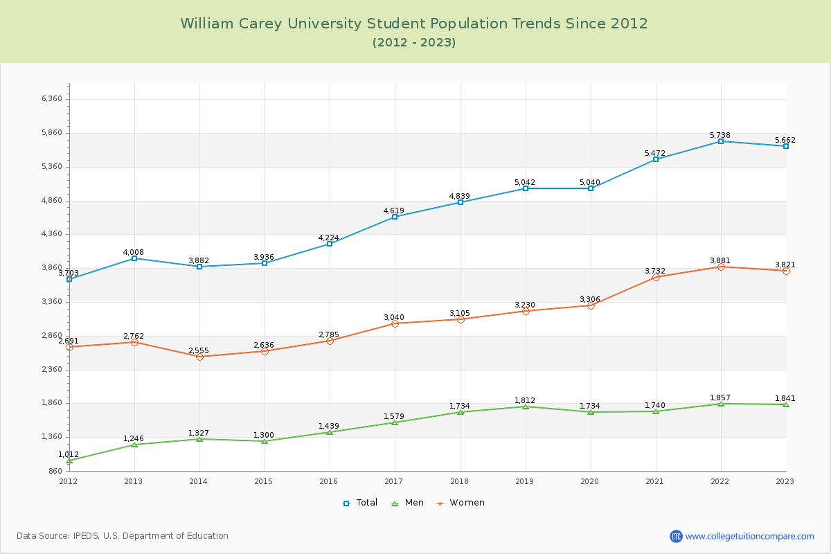 William Carey University Enrollment Trends Chart