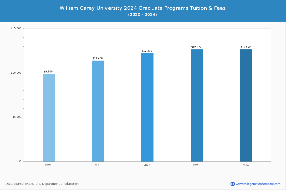 William Carey University - Graduate Tuition Chart