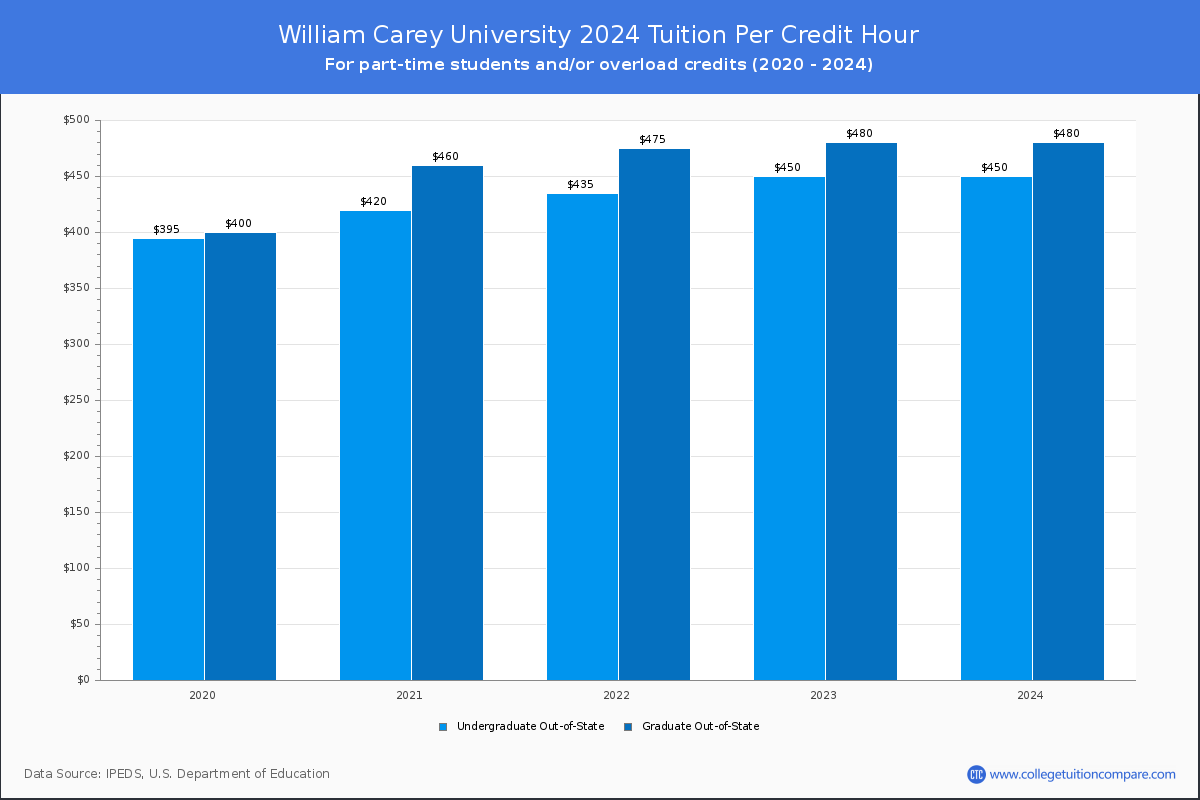 William Carey University - Tuition per Credit Hour