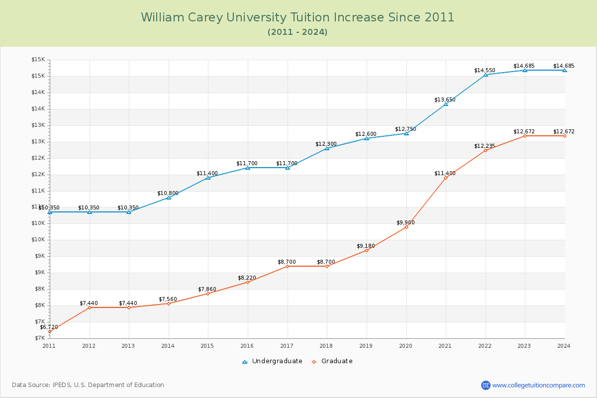 William Carey University Tuition & Fees Changes Chart