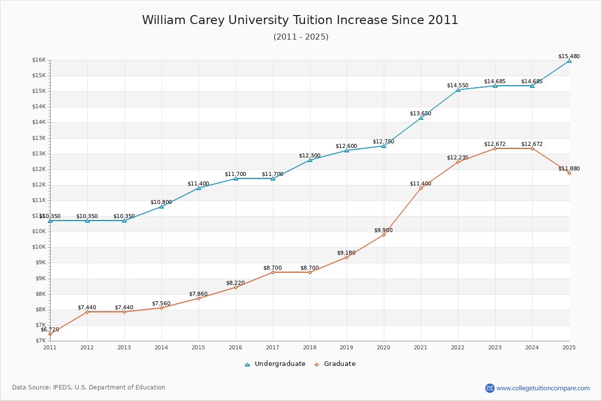 William Carey University Tuition & Fees Changes Chart