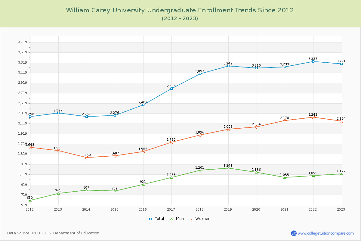 William Carey University Undergraduate Enrollment Trends Chart