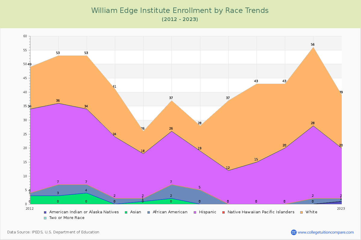 William Edge Institute Enrollment by Race Trends Chart