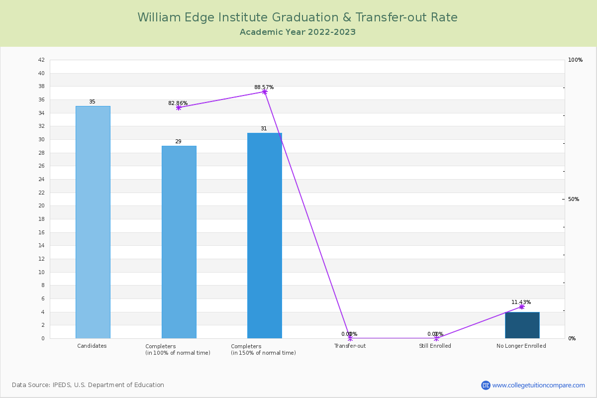 William Edge Institute graduate rate