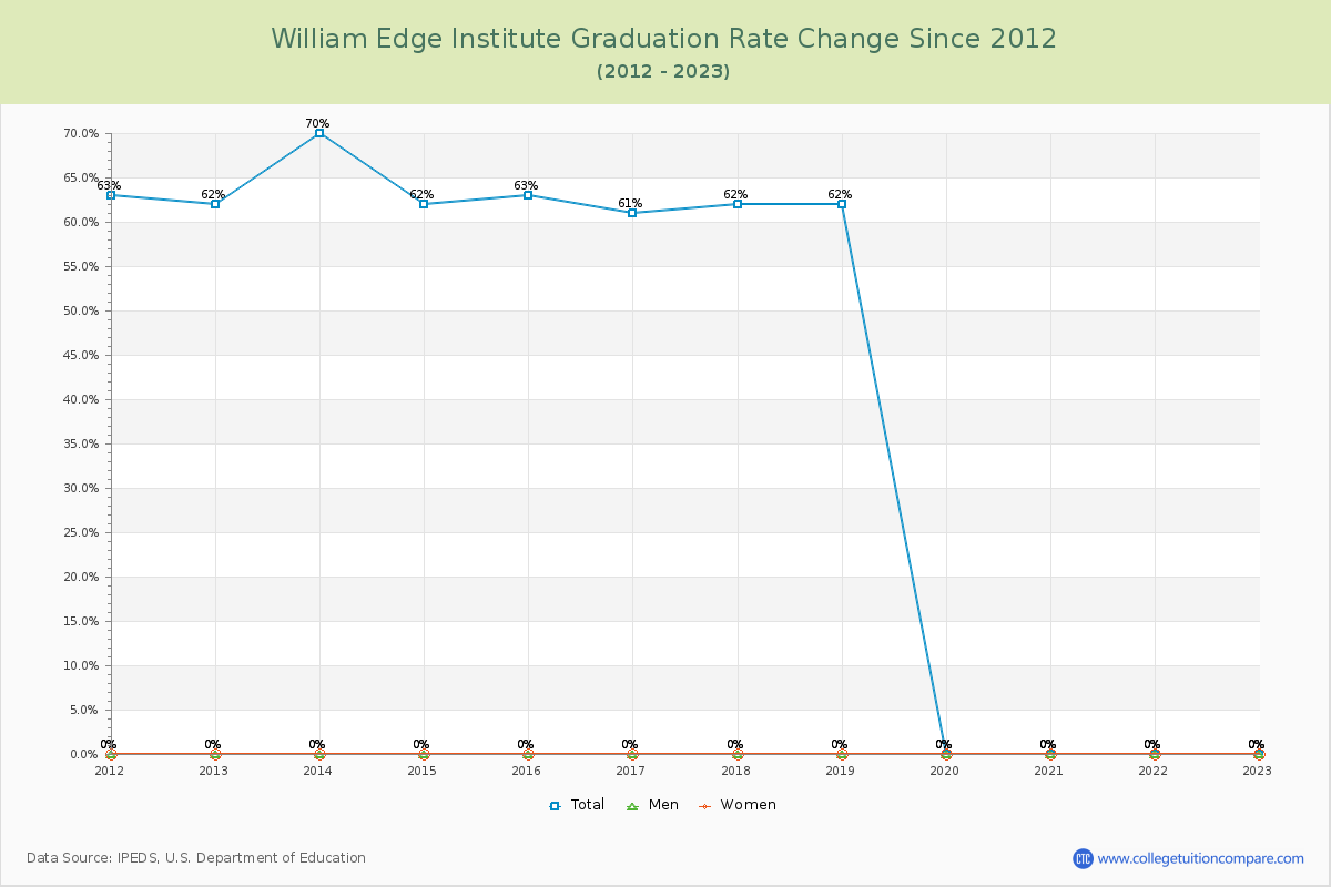 William Edge Institute Graduation Rate Changes Chart
