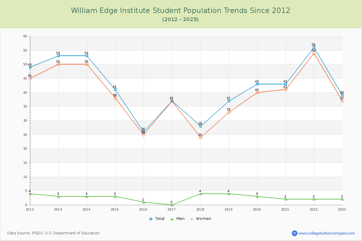 William Edge Institute Enrollment Trends Chart