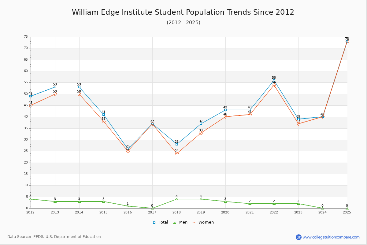 William Edge Institute Enrollment Trends Chart