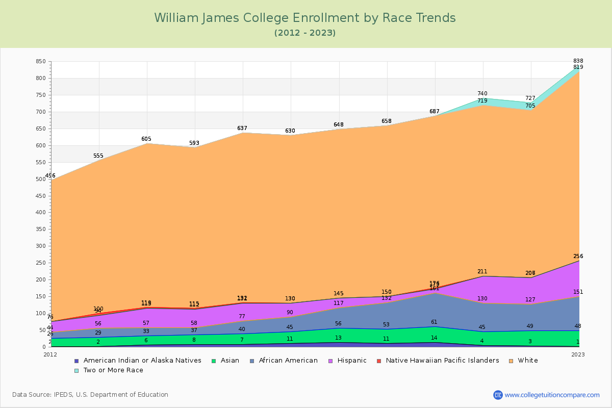 William James College Enrollment by Race Trends Chart