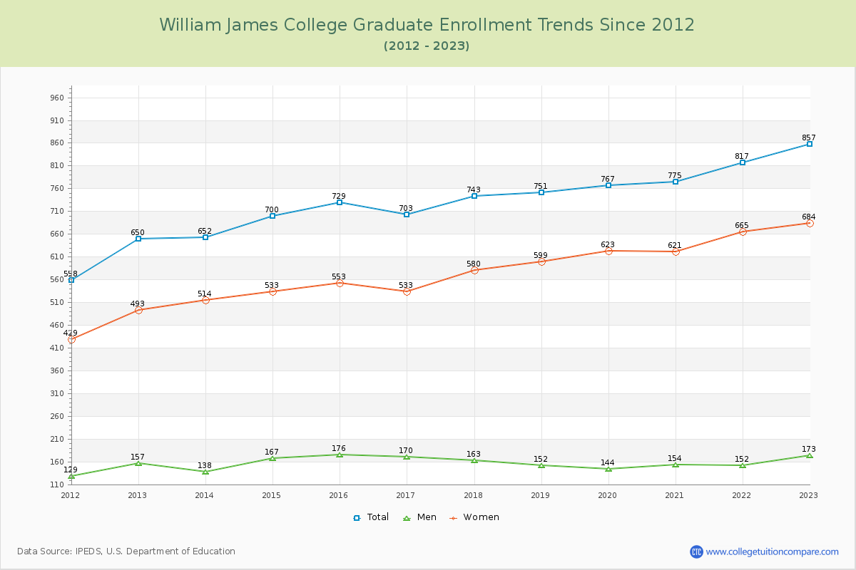 William James College Graduate Enrollment Trends Chart