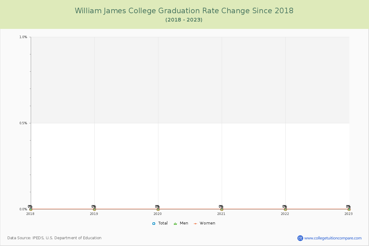 William James College Graduation Rate Changes Chart