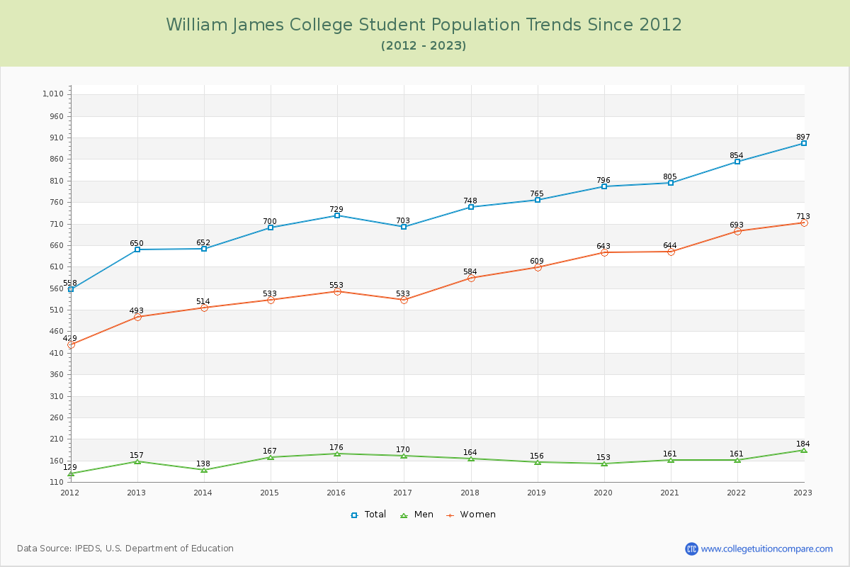 William James College Enrollment Trends Chart