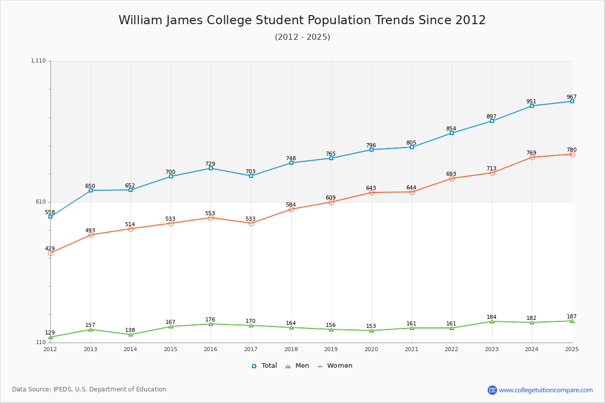 William James College Enrollment Trends Chart