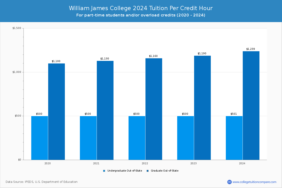 William James College - Tuition per Credit Hour