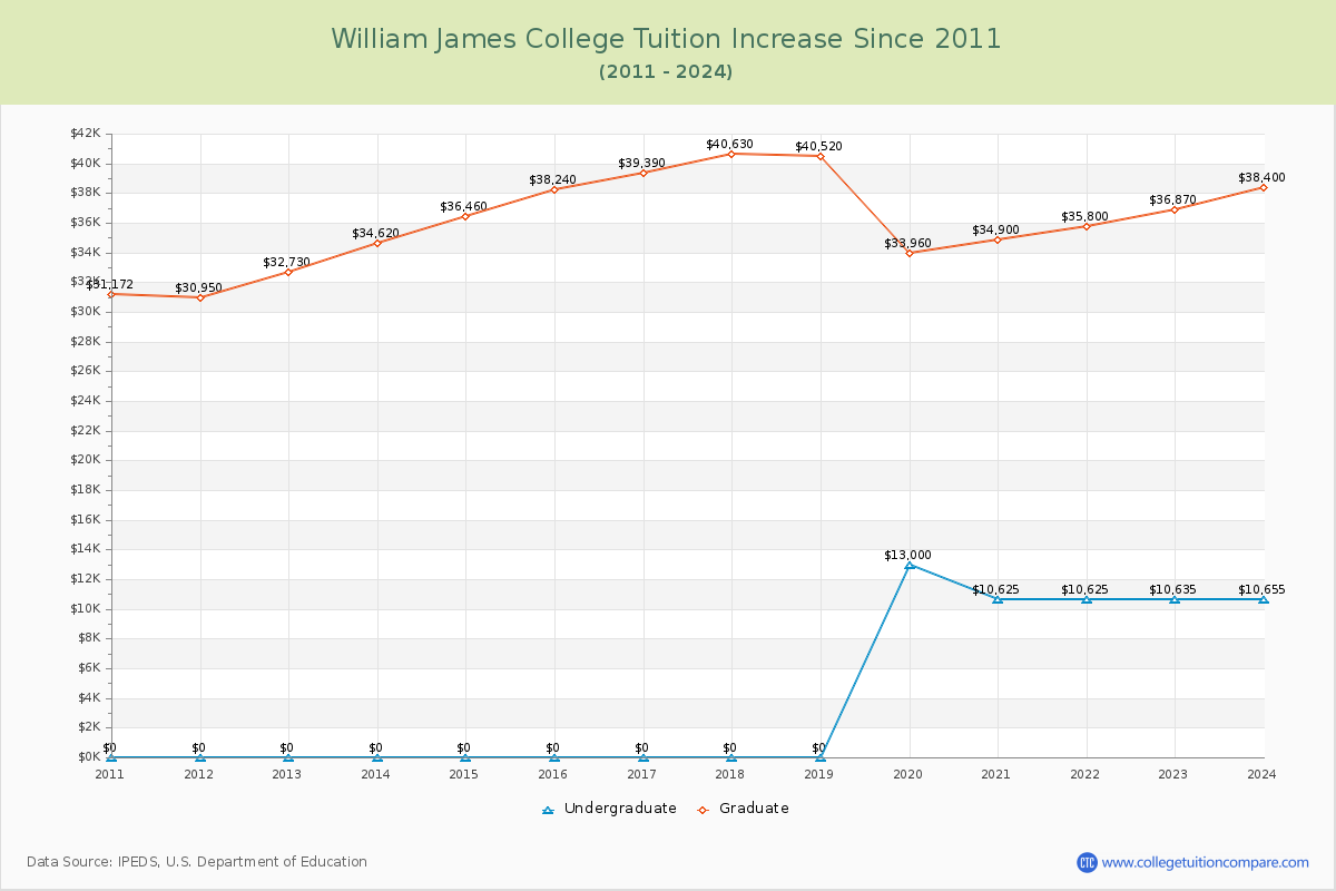 William James College Tuition & Fees Changes Chart