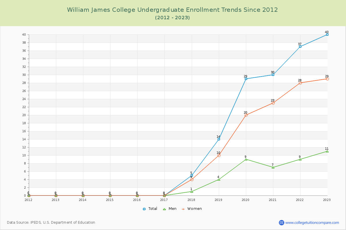 William James College Undergraduate Enrollment Trends Chart