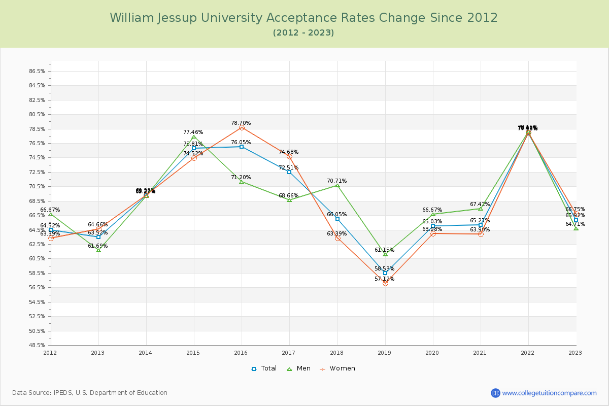 William Jessup University Acceptance Rate Changes Chart