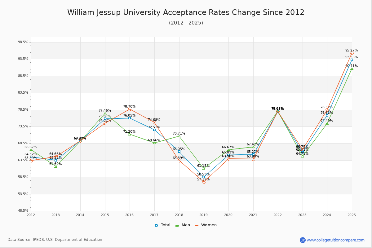 William Jessup University Acceptance Rate Trends Over Time - Historical Admission Rate Data Visualization Chart