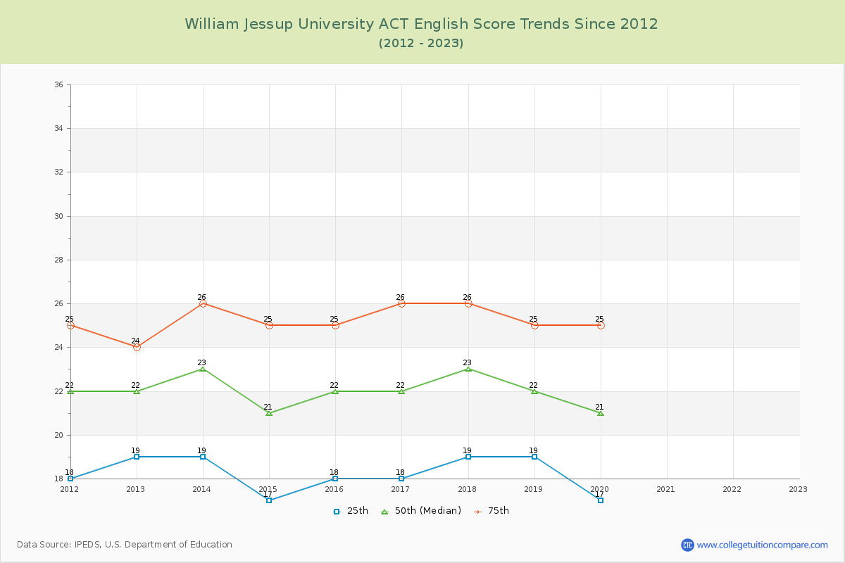 William Jessup University ACT English Trends Chart