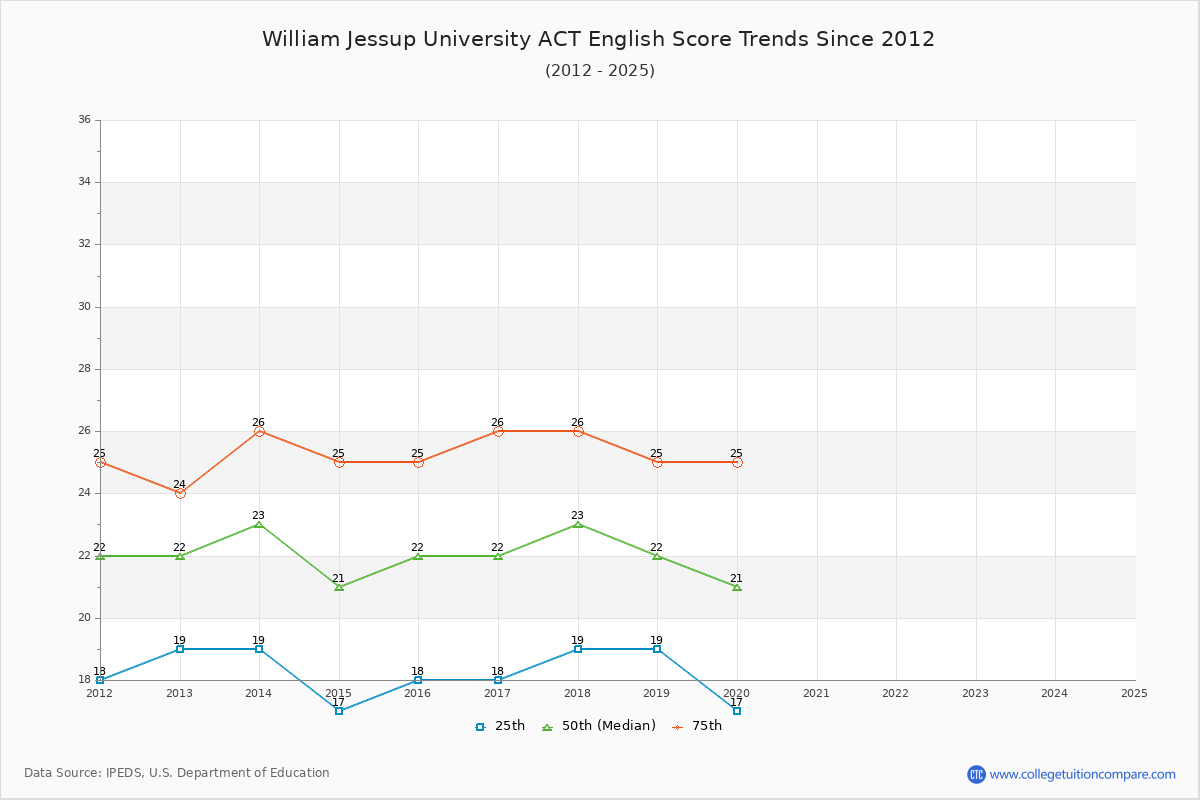 William Jessup University ACT English Trends Chart