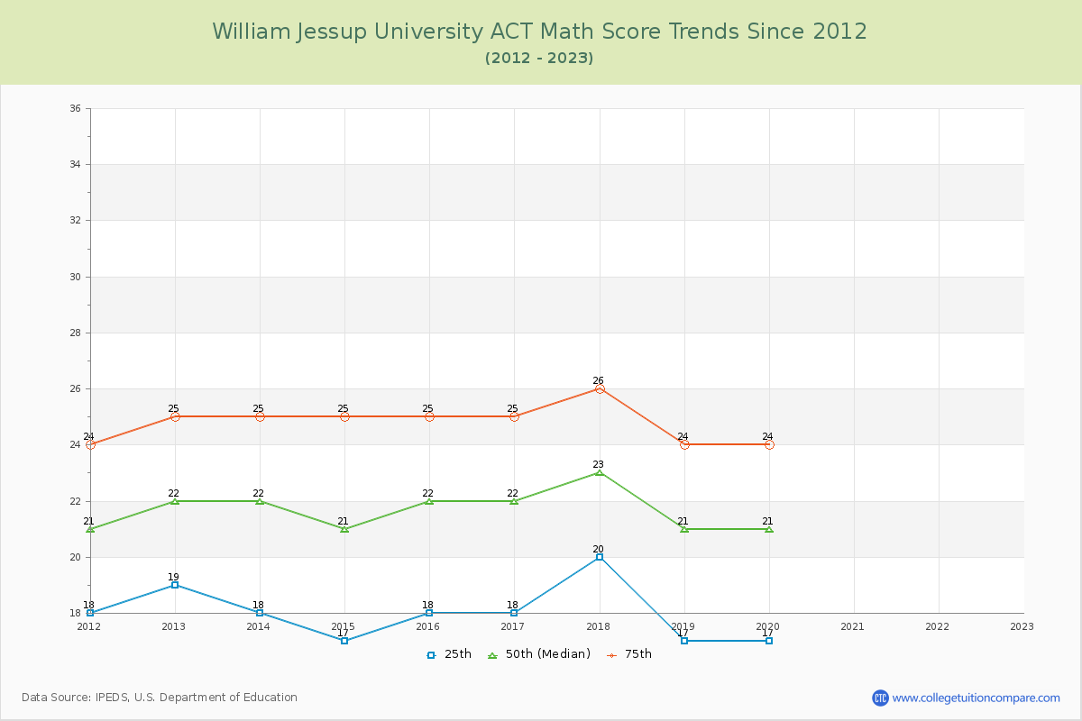 William Jessup University ACT Math Score Trends Chart