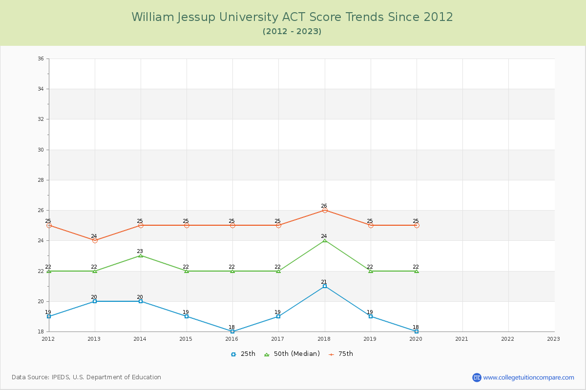 William Jessup University ACT Score Trends Chart