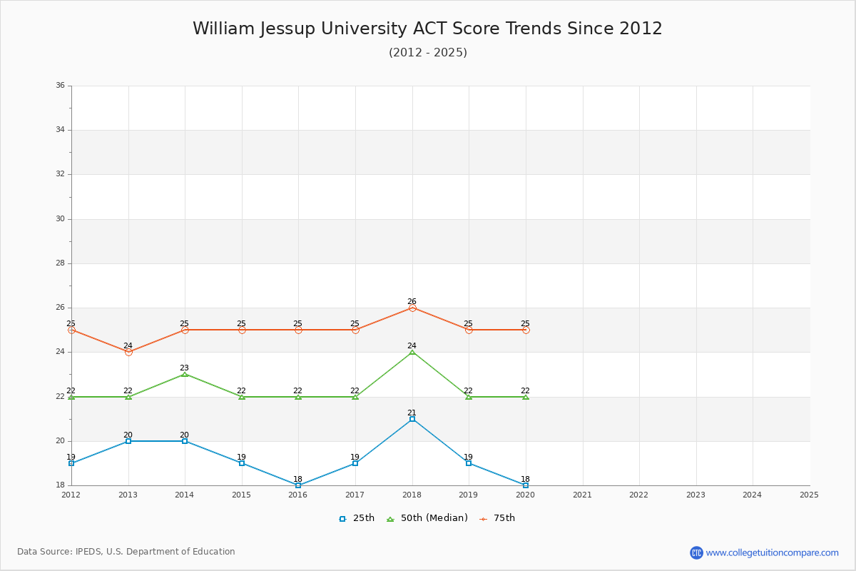 William Jessup University ACT Score Trends Chart