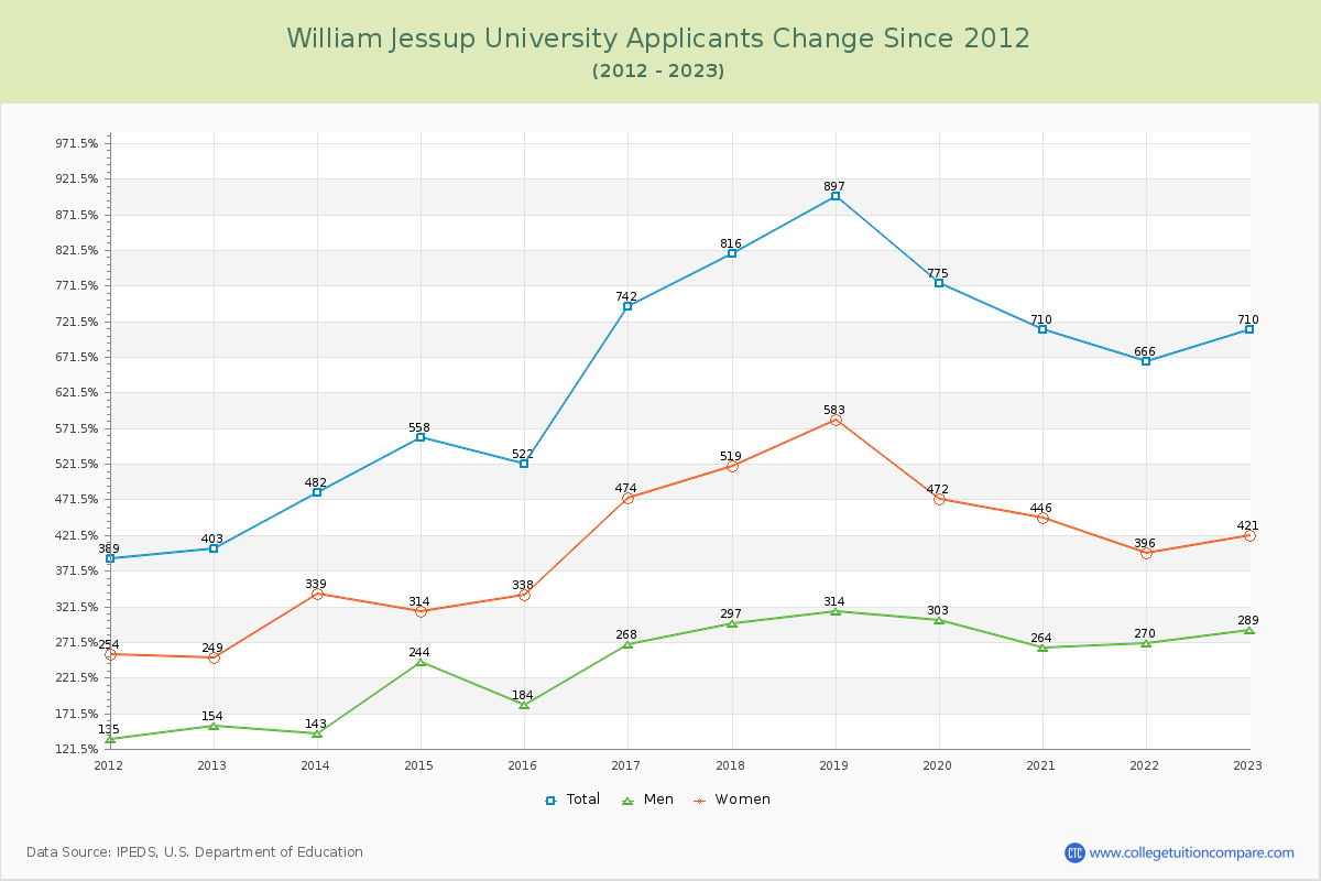 William Jessup University Number of Applicants Changes Chart