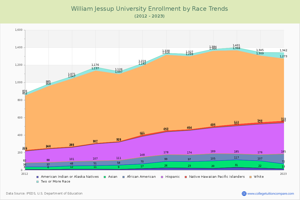 William Jessup University Enrollment by Race Trends Chart