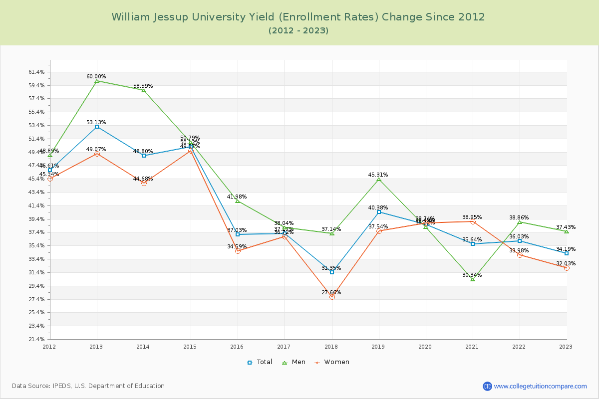 William Jessup University Yield (Enrollment Rate) Changes Chart