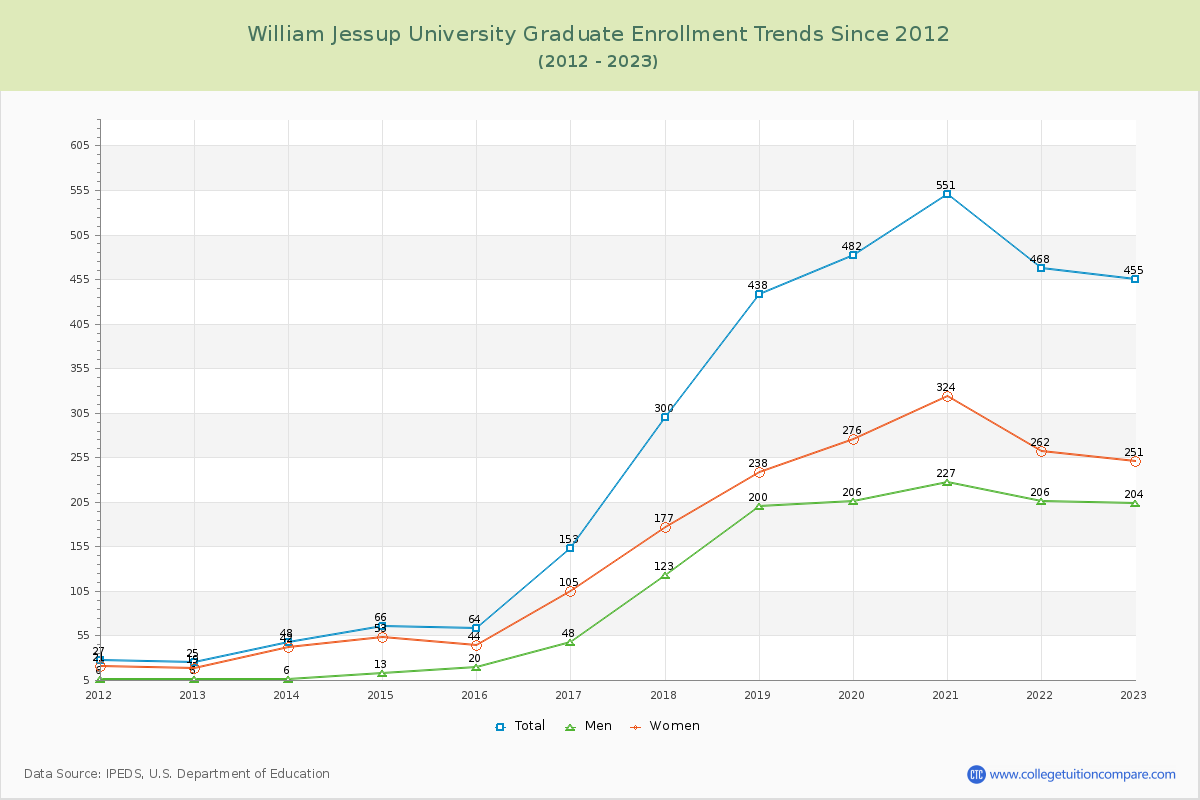 William Jessup University Graduate Enrollment Trends Chart