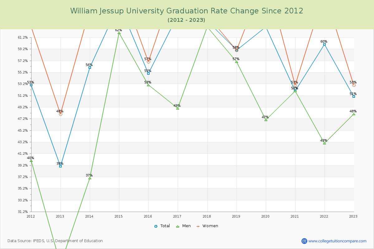 William Jessup University Graduation Rate Changes Chart