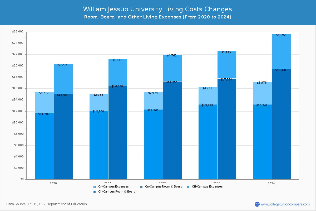 William Jessup University - Room and Board Coost Chart