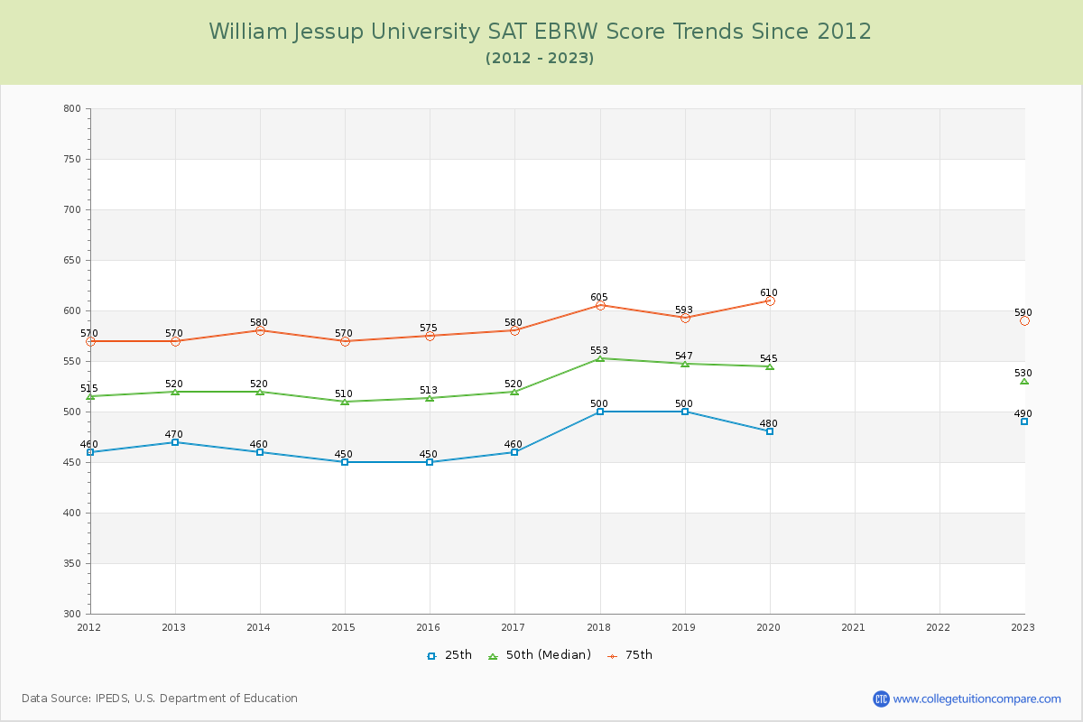 William Jessup University SAT EBRW (Evidence-Based Reading and Writing) Trends Chart