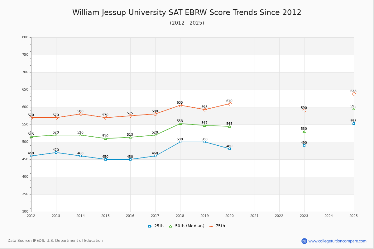 William Jessup University SAT EBRW (Evidence-Based Reading and Writing) Trends Chart