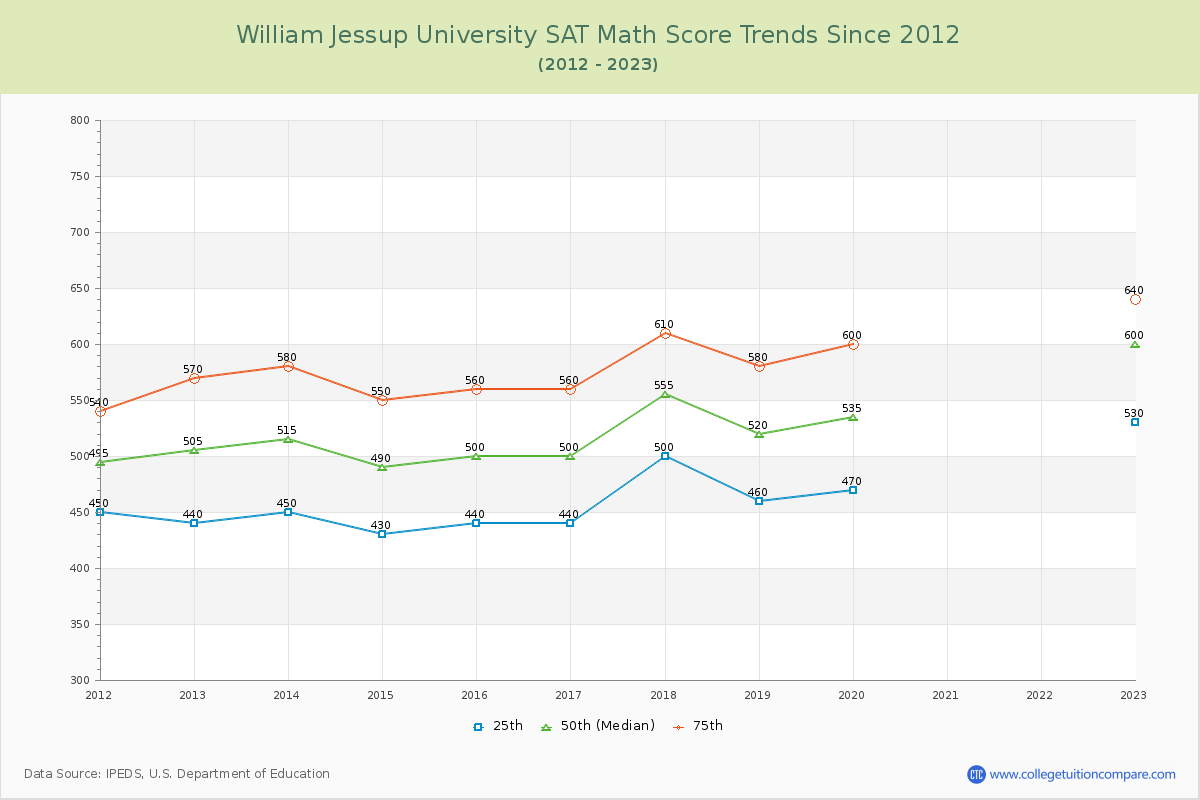 William Jessup University SAT Math Score Trends Chart
