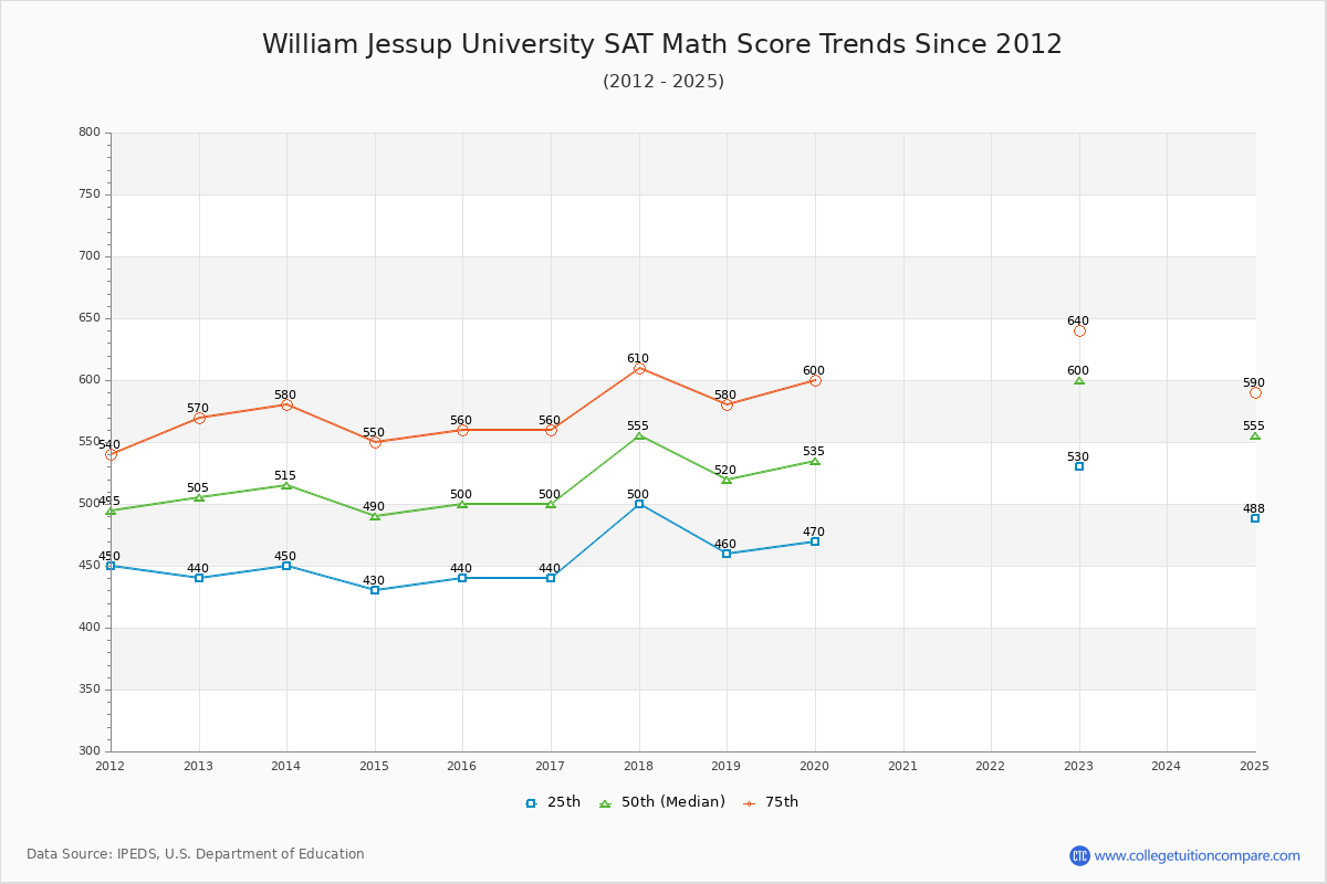 William Jessup University SAT Math Score Trends Chart
