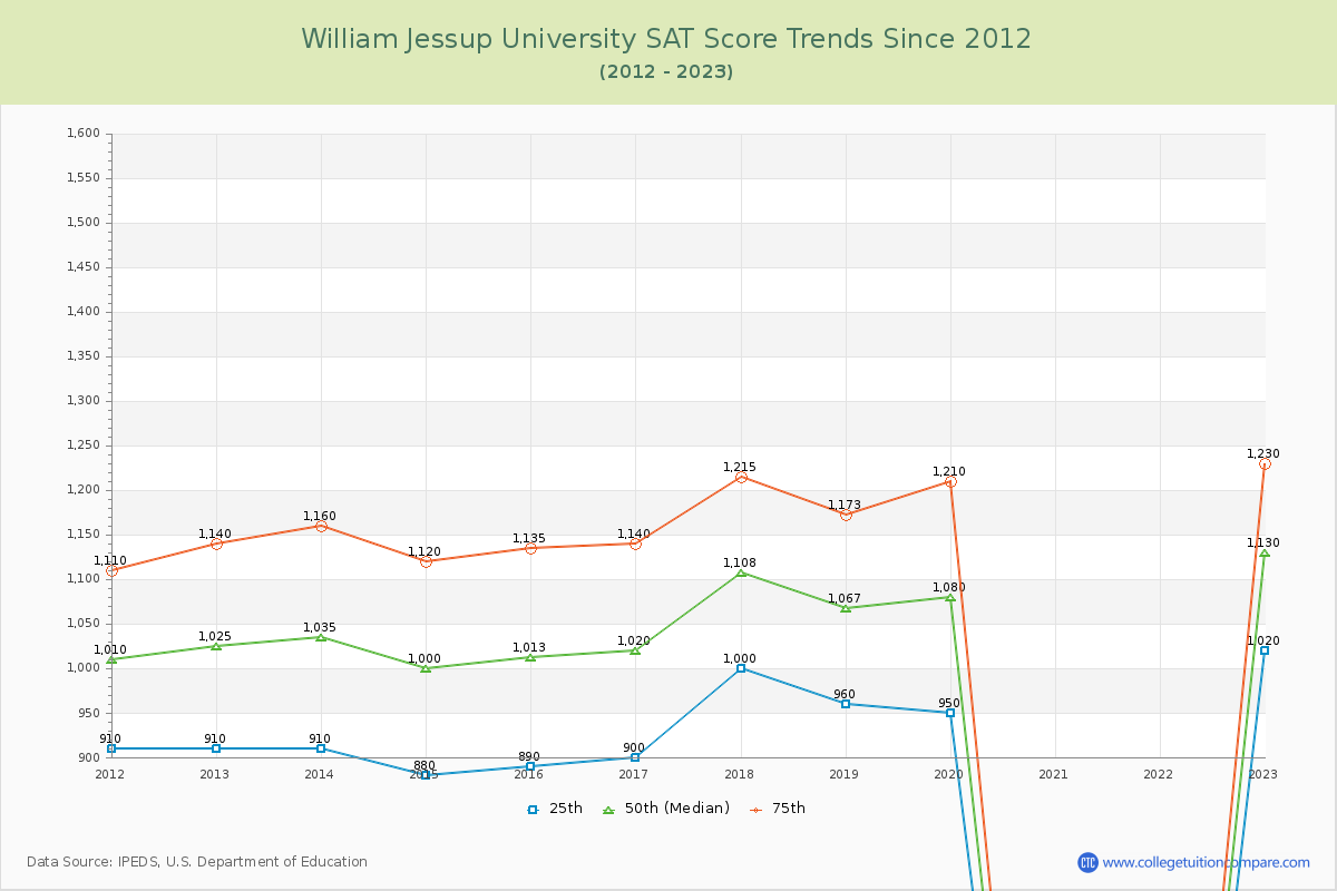 William Jessup University SAT Score Trends Chart