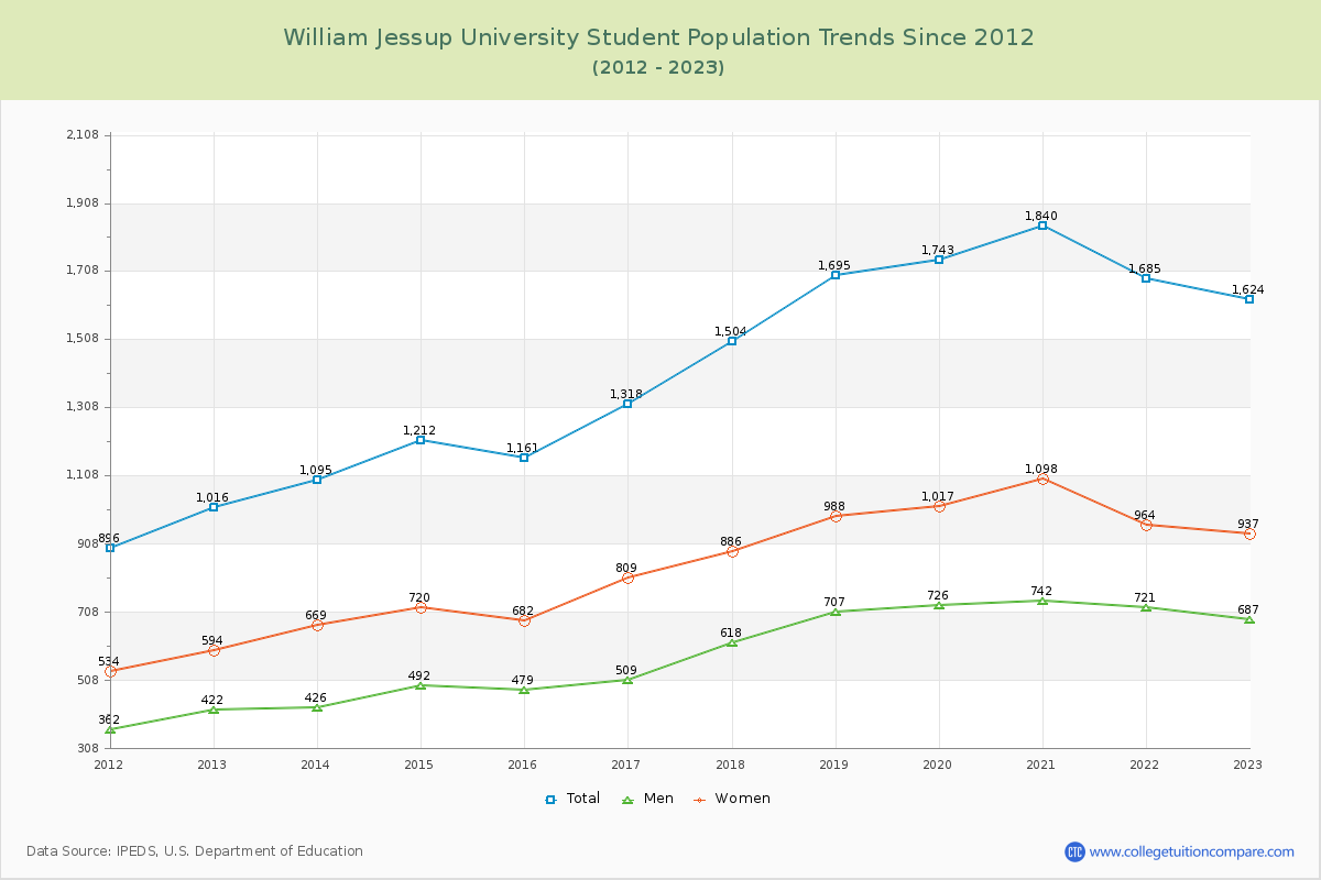 William Jessup University Enrollment Trends Chart
