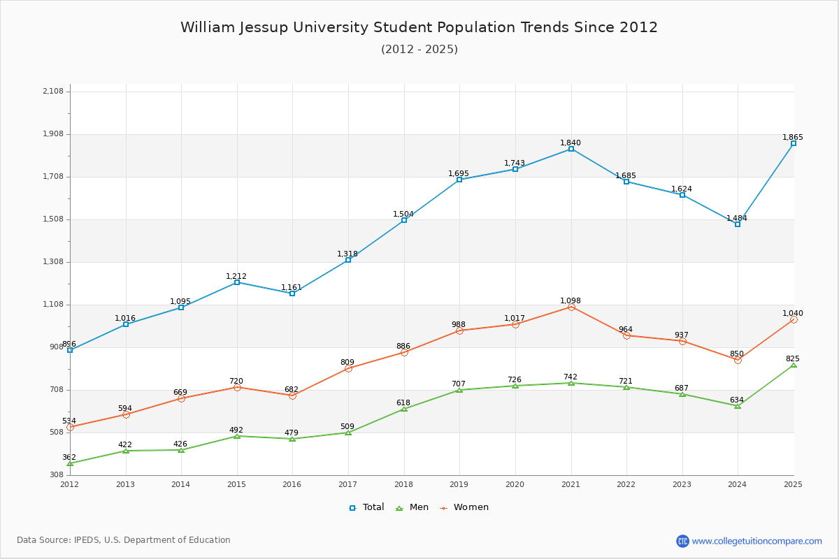 William Jessup University Enrollment Trends Chart