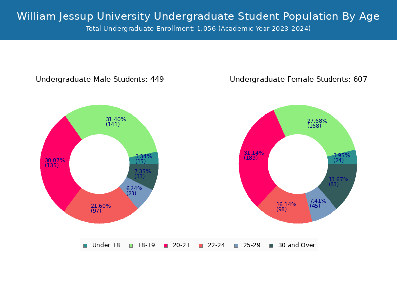 William Jessup University Student Population and Demographics