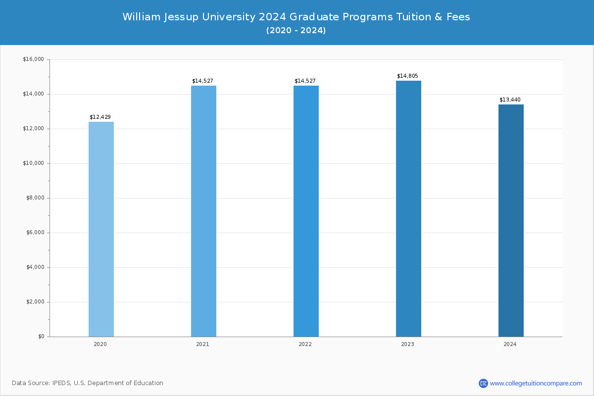William Jessup University - Graduate Tuition Chart