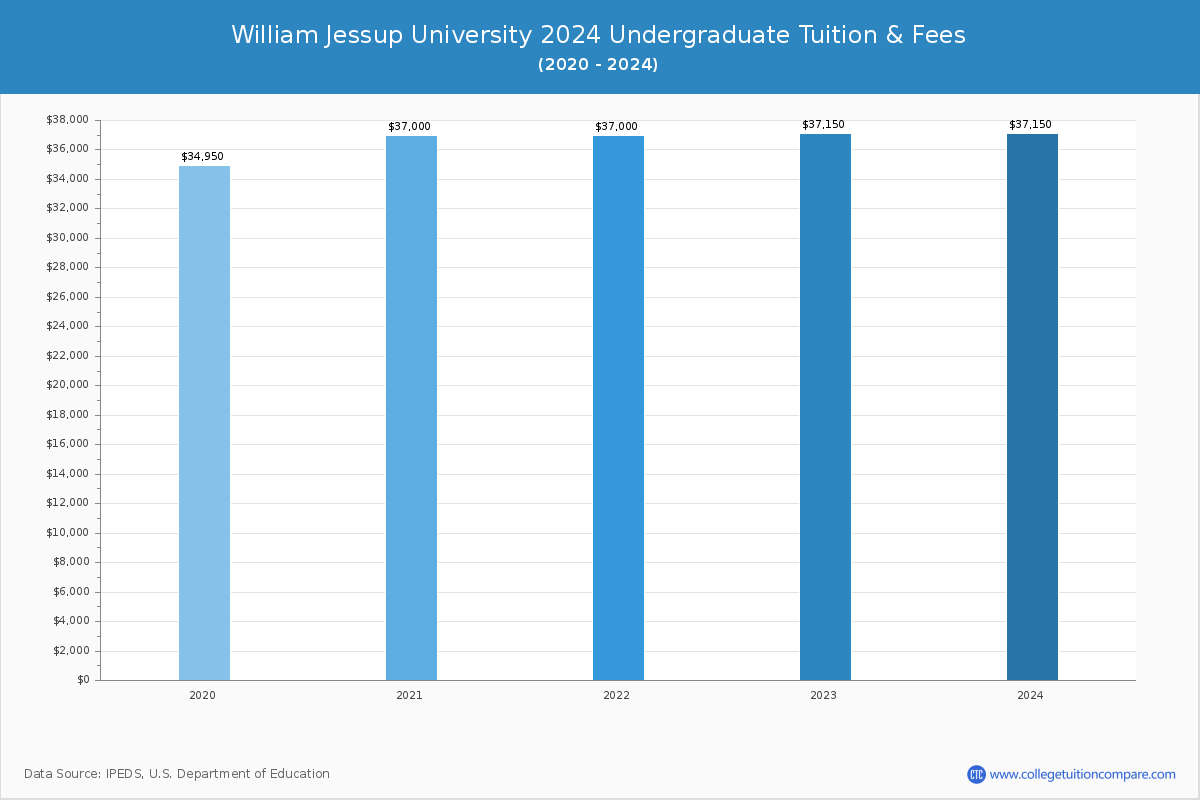 William Jessup University - Undergraduate Tuition Chart