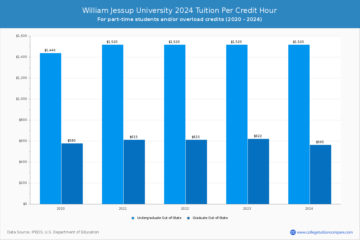 William Jessup University - Tuition per Credit Hour