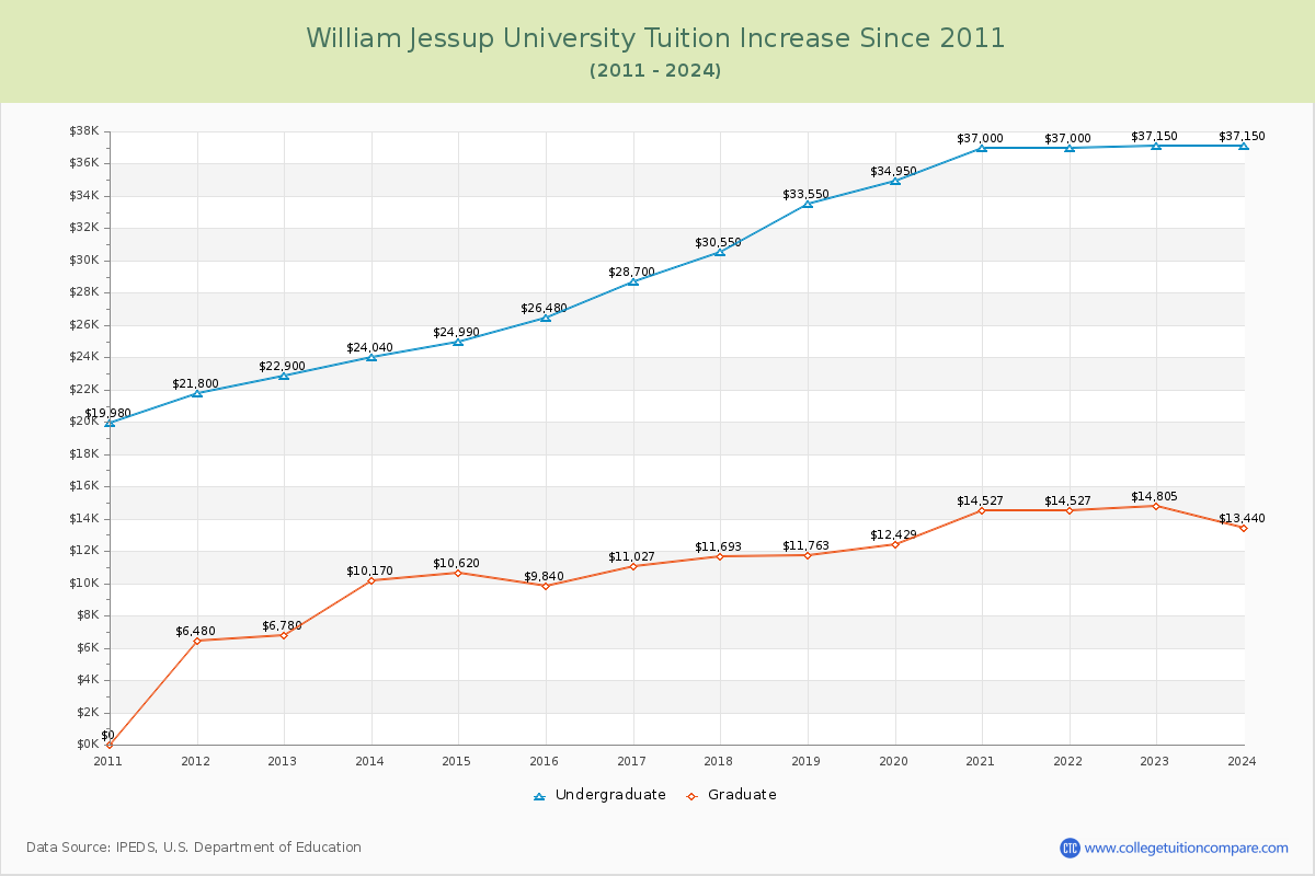 William Jessup University Tuition & Fees Changes Chart