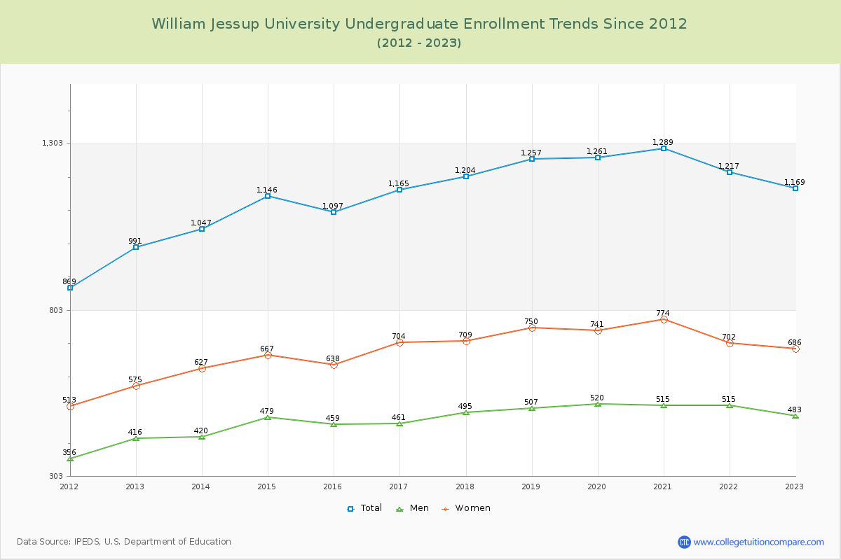 William Jessup University Undergraduate Enrollment Trends Chart